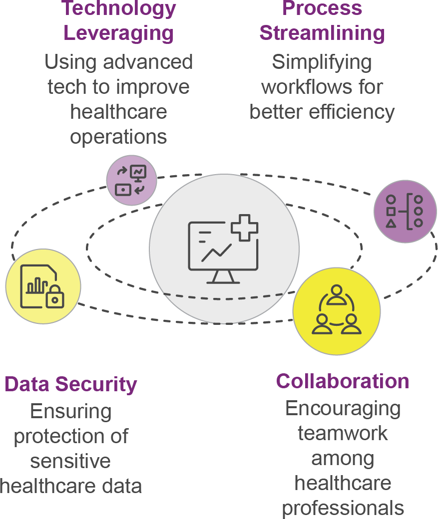 A diagram of Enhancing Healthcare with Technology