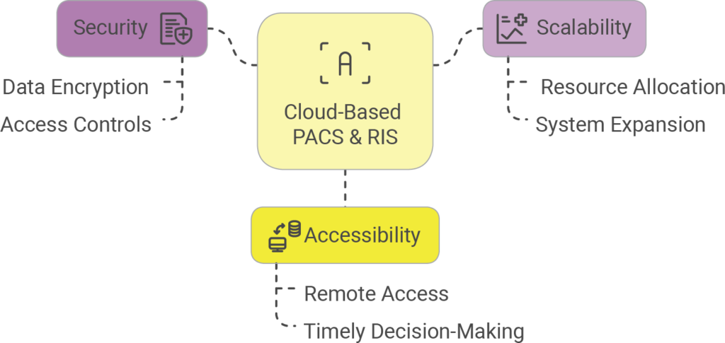 Diagram of Cloud-Based PACS & RIS: Components and Benefits