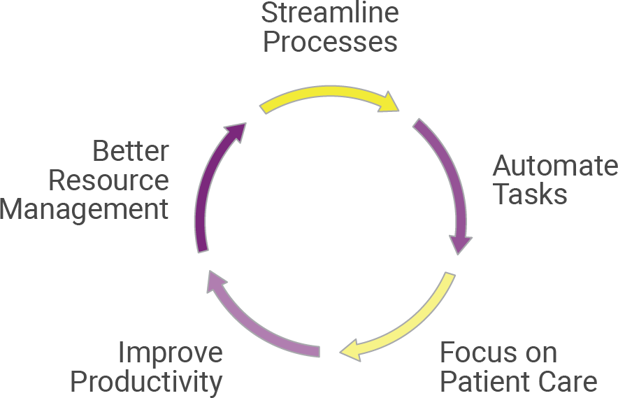 Diagram of Cycle of Integrated Workflow Solutions