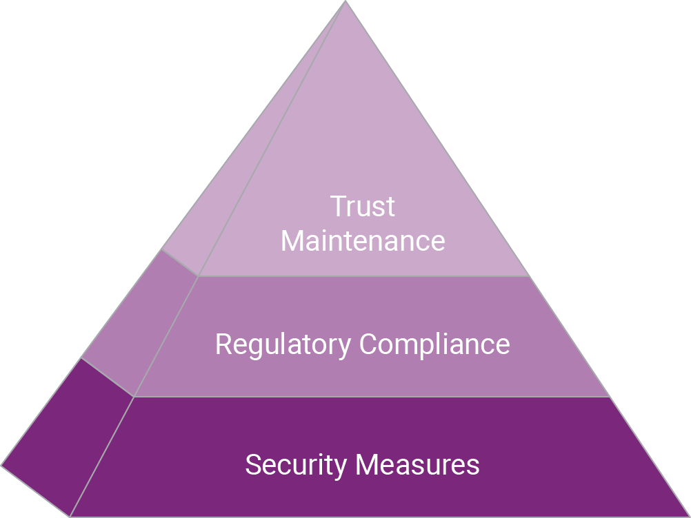 Diagram of Data Protection Hierarchy