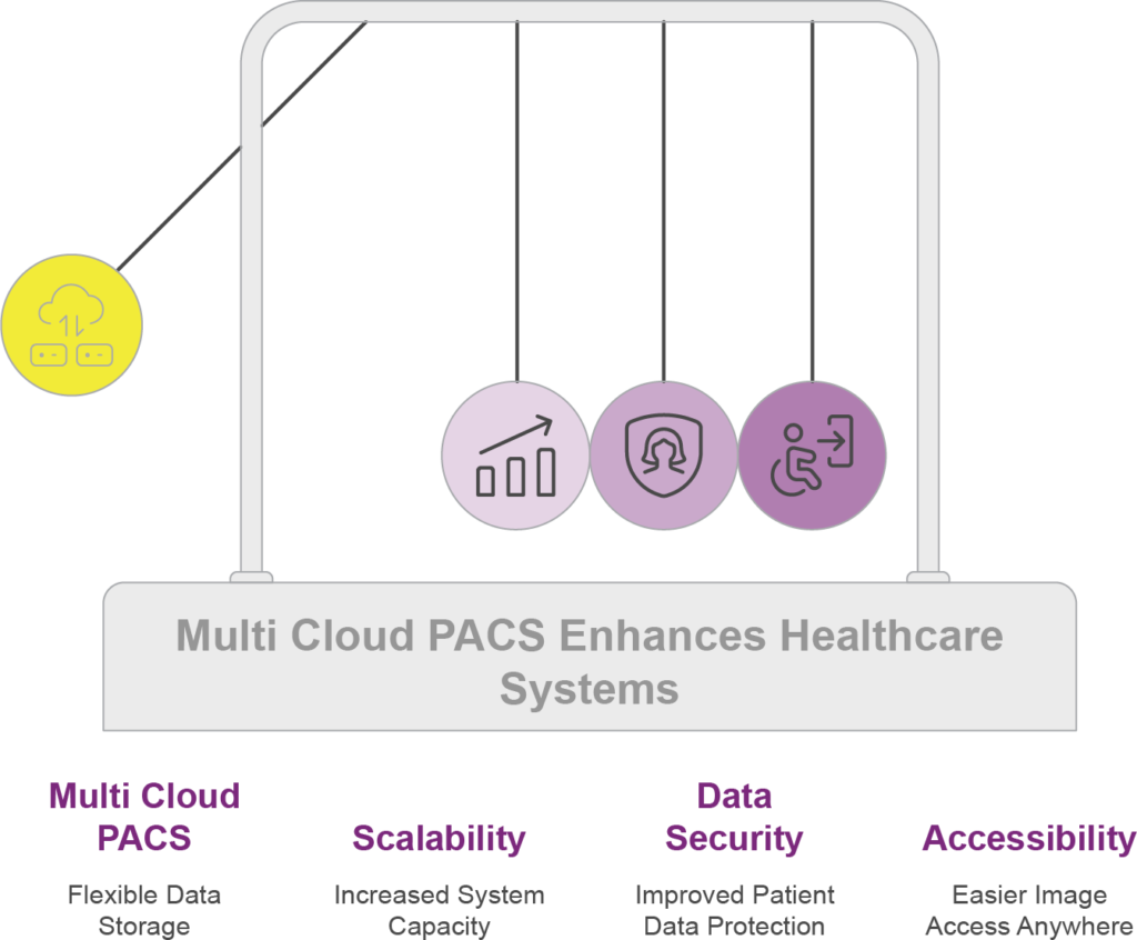 Diagram of Multi Cloud PACS System