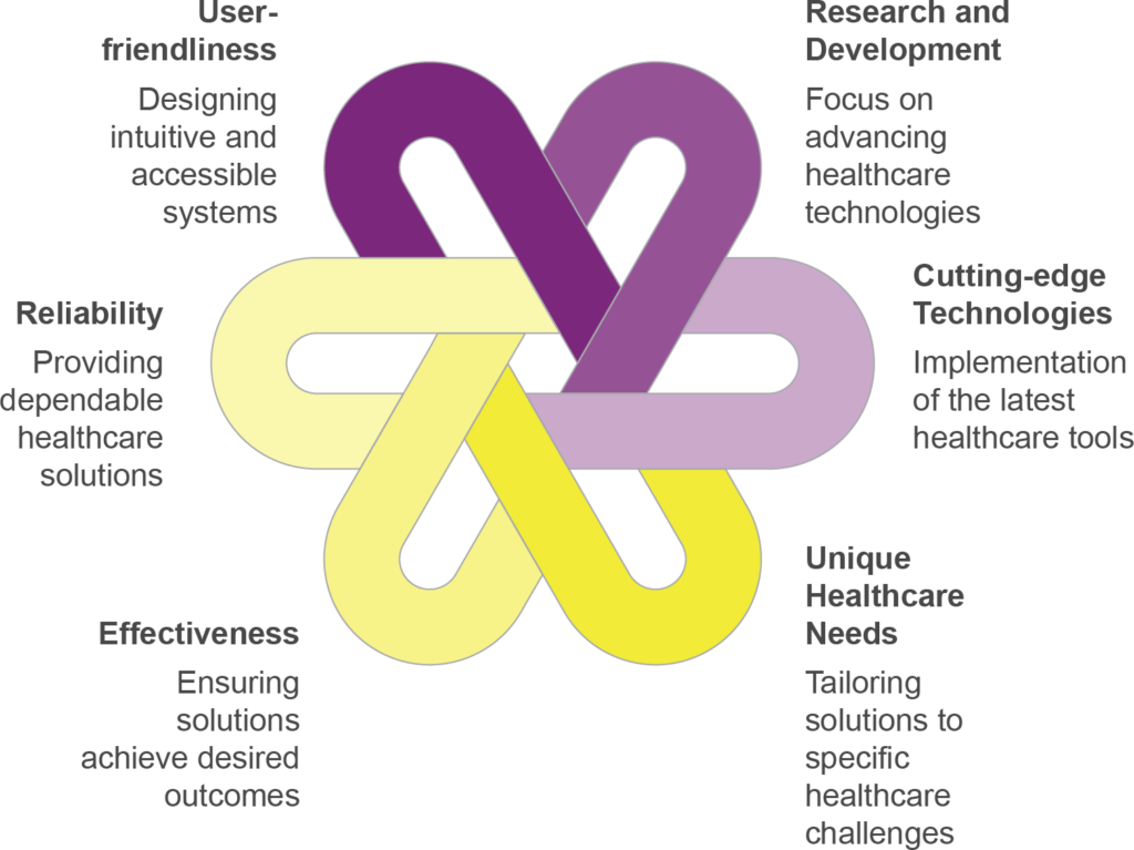 Diagram of Strategic Focus