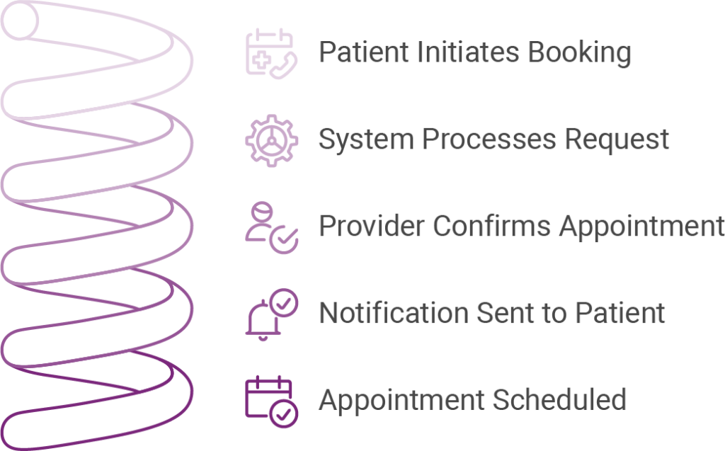 Diagram of Appointment Booking Process